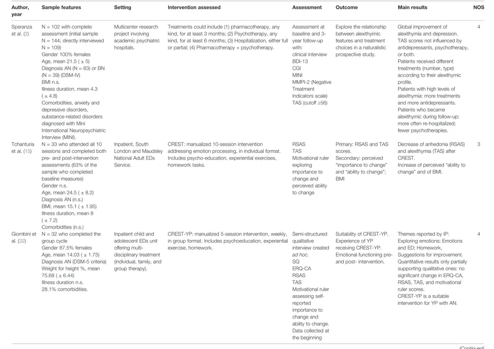 TABLE 1 | Main features of the clinical studies included in the review. Author,