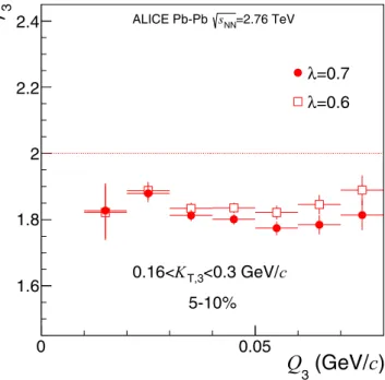 FIG. 12. (Color online) In the top panel, r 3 versus Q 3 is shown