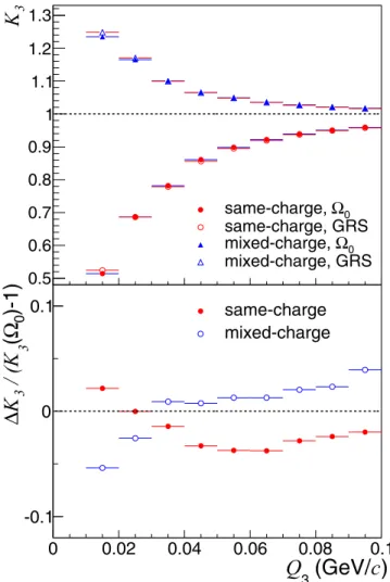 FIG. 1. (Color online) Comparison of same- and mixed-charge three-pion FSI correlations