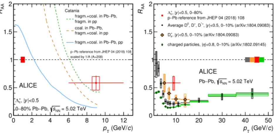 Fig. 3. R AA of prompt   + c compared with model calculations [ 7 , 15 , 16 ] (left), and the non-strange D mesons, D + s , and charged particle  R AA in 0–10% most central Pb–Pb  collisions for  p T &gt; 1 GeV / c [ 18 , 42 ] (right)