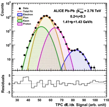 Fig. 2 Distributions of the TPC dE /dx signal of pions, kaons, elec-