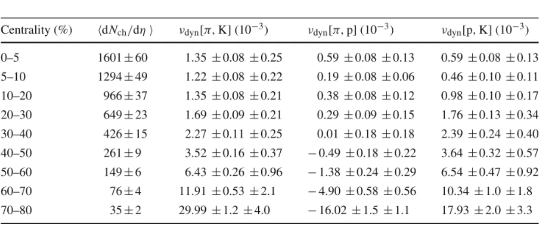 Table 2 Numerical values of