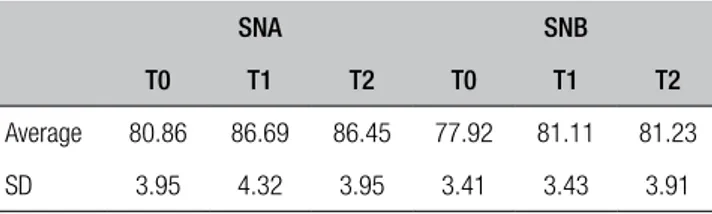 Table II. Cephalometric skeletal measurements.