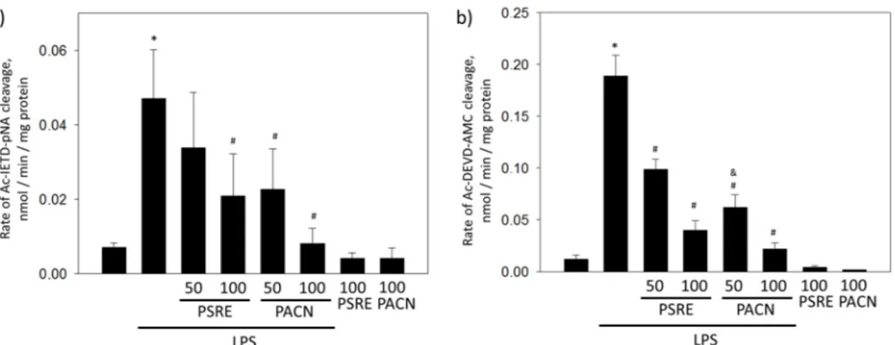 Figure 4. The effect of Pelargonium sidoides root extract (PSRE) and proanthocyanidins from PSRE  (PACN) on LPS-induced caspase-8 (a) and caspase-3 (b) activation in gingival fibroblasts