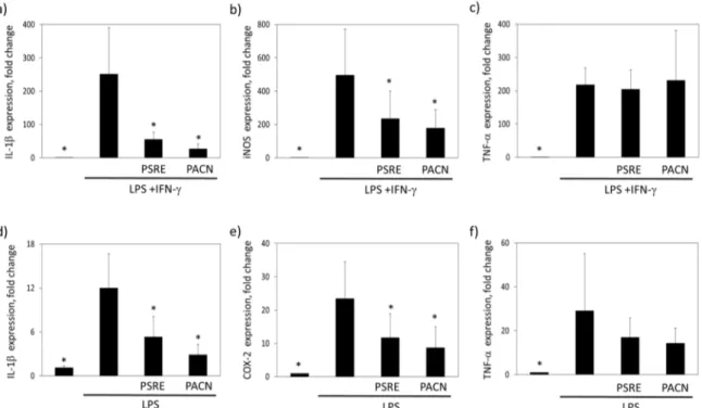Figure 6. The effect of Pelargonium sidoides root extract (PSRE) and proanthocyanidins from PSRE  (PACN) on proinflammatory gene expression in bone marrow-derived macrophages (a,b,c) and  peripheral blood mononuclear cells (d,e,f) after LPS or LPS and IFN-