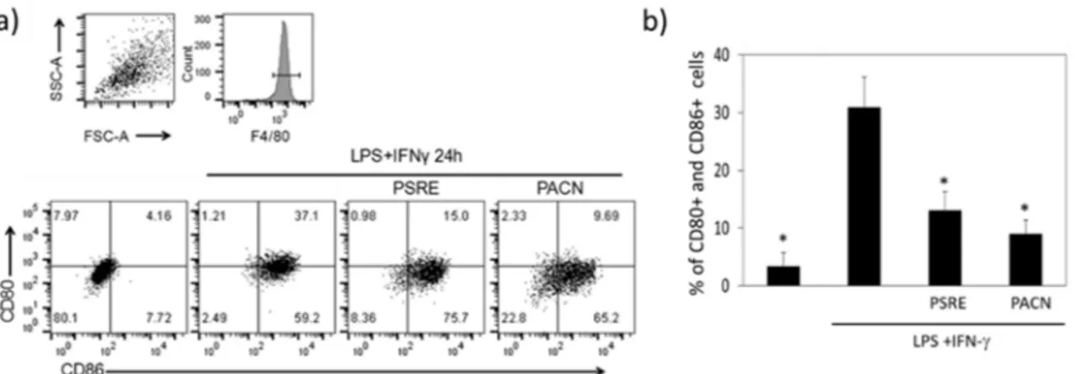 Figure 7. Expression of proinflammatory cell surface markers CD80 and CD86 analyzed by flow  cytometry 24 h after treating LPS + IFNγ-activated BMDMs with PSRE and PACN