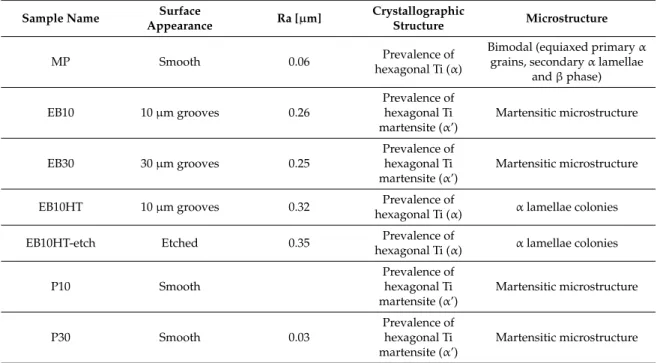 Table 2. Ti6Al4V sample topography, structure and microstructure.