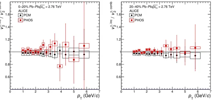 Fig. 1. Comparison of the measured inclusive photon ﬂow ( v γ , 2 inc ) to the individual PCM and PHOS measurements ( v γ , 2 ind ) in the 0–20% (left) and 20–40% (right) centrality classes