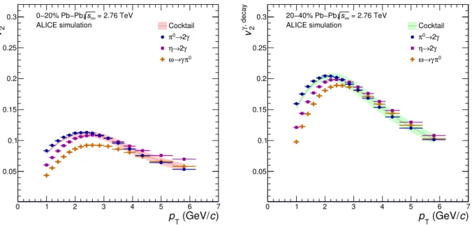 Fig. 2. Elliptic ﬂow of decay photons from π 0 , η , ω , and the total cocktail simulation as a function of transverse momentum in the 0–20% (left) and 20–40% (right) centrality