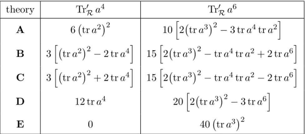 Table 2. The quartic and sextic interaction terms in the action S(a) for the five families of conformal theories defined in table 1 .