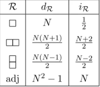 Table 4. Dimensions and indices of the fundamental, symmetric, anti-symmetric and adjoint representations of SU(N ).