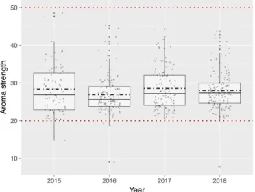 Fig. 3:   Boxplots of aroma strength (safranal) of the saffron samples col- col-lected/analyzed during the four years (2015-2018)