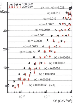 Fig. 6. The  spin-dependent structure function  g p 1 as a function of  x in  5 bins of  Q 2 