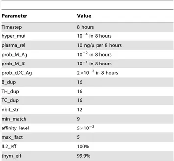 Table 1. SimB16 parameters with known values retrieved from immune system specific literature.