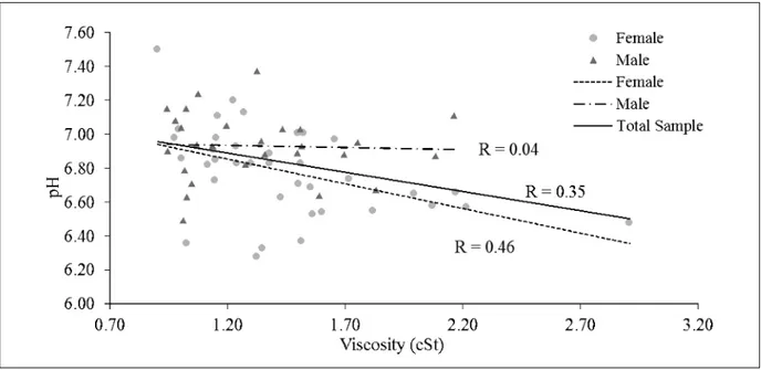 Figure 3. Viscosity vs pH of saliva.