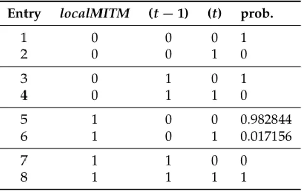 Table 1. Conditional probability table of the variable SpoofRepMsg. Entry localMITM (t − 1) (t) prob.