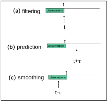 Figure 5. DBN inference tasks: filtering (monitoring), prediction, and smoothing.