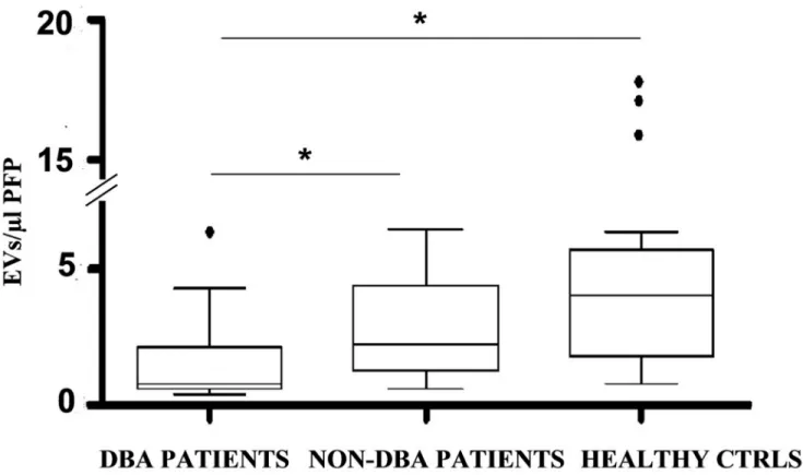 Fig 3. Box plot of Absolute number of events included in the CD34+/CD71 low gate. Outliers are shown in black spots