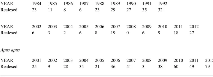 Table S1  - Number of individual Pallid and Common Swifts breeding adults released (newly ringed 