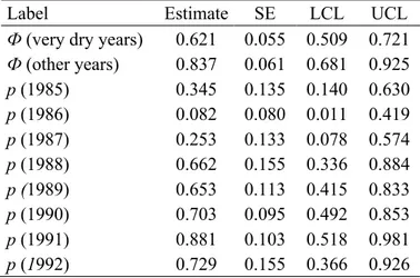 Table S2 - Pallid Swift Apus pallidus, period 1984-1992. Annual parameter values after the model  Ф {(Sahel “very dry” vs “other” years) p(t)}