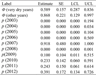 Table  S4 - Pallid Swift Apus pallidus, period 2002-2012. Annual parameter values after the model 