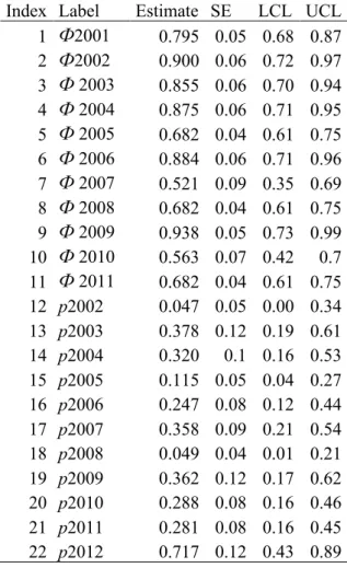 Table  S5.  Common  Swift  Apus  apus,  annual  parameter  values  estimate  according  the  model 