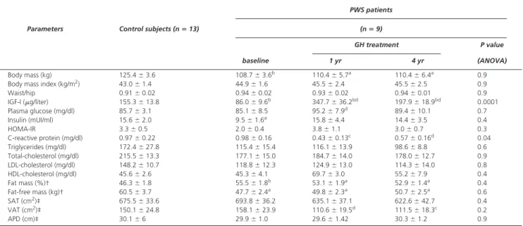 Table 1. anthropometric and biochemical results (mean ⴞ SEM ) obtained in 9 PWS patients at baseline and after 1
