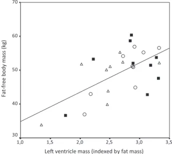 Figure 1. bivariate correlation analysis calculated on cumulative longitudinal data collected in 9 adult PWS patients, measured between free-fat body mass (kg, DXA) and LV mass indexed by fat mass (%, echocardiography) obtained at baseline (triangles), aft