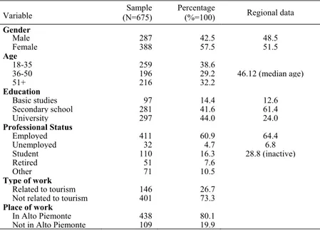 Table 1. Profile of respondents. 