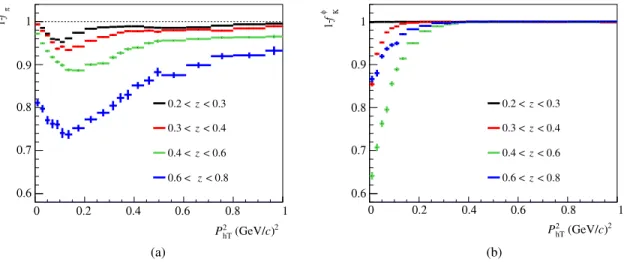 FIG. 4. (a) Correction factor due to pions originating from the decay of ρ 0 mesons, shown as a function of P 2 hT in the four z bins for 1 ðGeV=cÞ 2 &lt; Q 2 &lt; 1.7 ðGeV=cÞ 2 