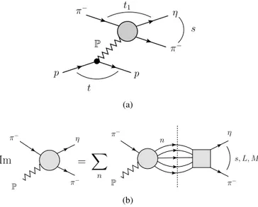 Fig. 1. (a) Reaction diagram of π − p → ηπ − p via Pomeron exchange. (b) Unitarity diagram: the π P → ηπ amplitude is expanded in partial waves in the s-channel of the ηπ system, a J M ( s ) , with J = L and t → teff 