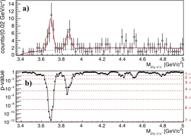 Fig. 2 (a) shows the mass spectrum for the J /ψ π + π − subsys- subsys-tem in reaction ( 2 ) from threshold to 5 GeV/c 2 after the  aforemen-tioned selection criteria were applied