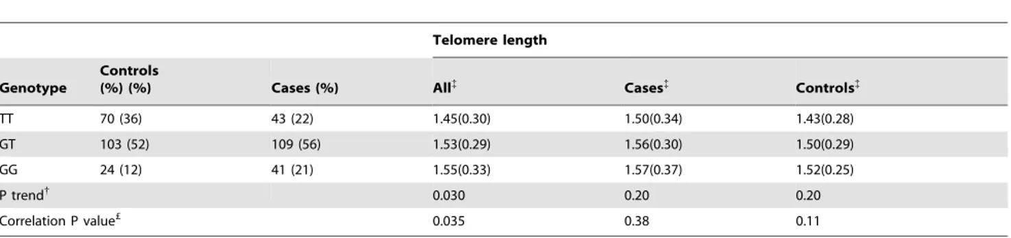 Table 3. Mean telomere length in association with rs2736100 (CLPTM1L-TERT), by case-control status in the Shanghai Women’s Health Study * (All cases and controls).
