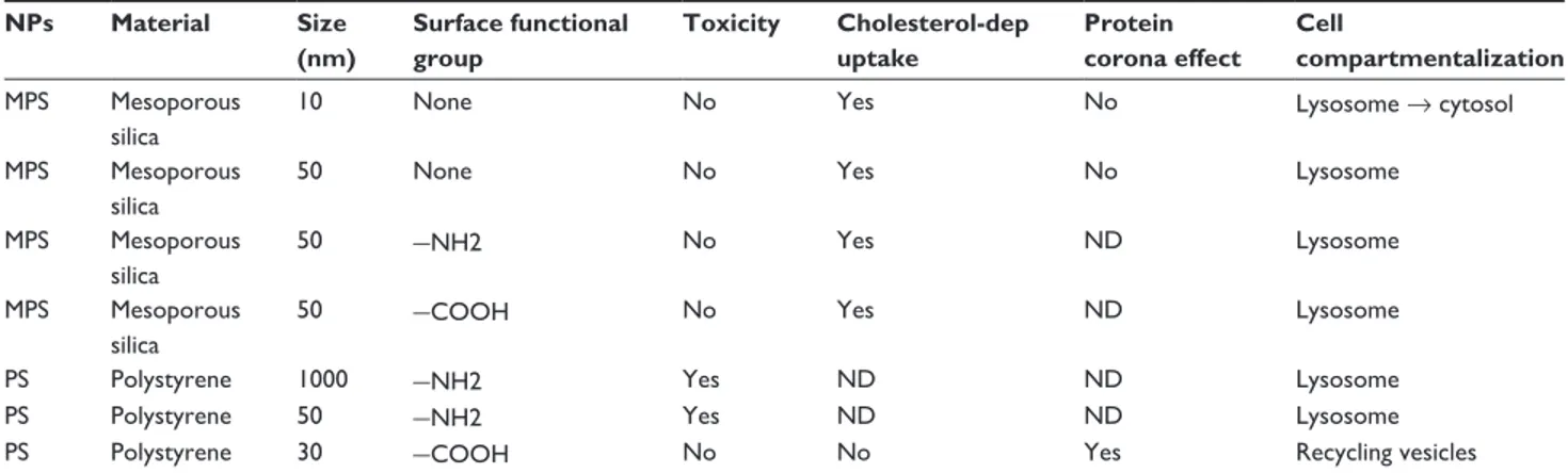 Table 1 Physicochemical characteristics and biological properties of the nanoparticles used in this study