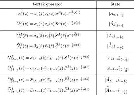 Table 2. The vertex operators and the corresponding states in the left- and right-moving parts of the twisted R sectors.