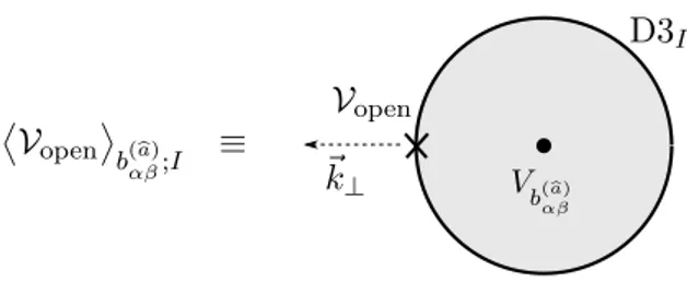 Figure 1. An example of a mixed open/closed string amplitude on a D3-brane of type I. The closed string vertex operator in the bulk represents the insertion of the twisted NS/NS scalar b ( b a)