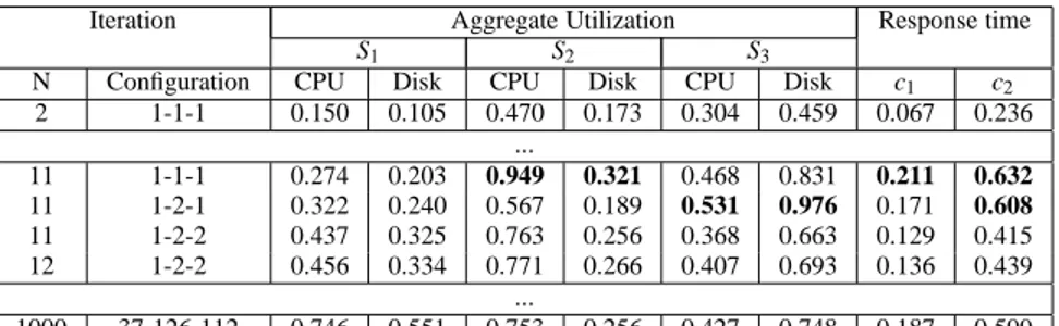 Table 2 Aggregate utilization and per-class response time for c 1 and c 2 classes at different servers