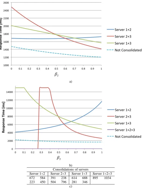 Fig. 1 System response time in msec as function population mix β 1 of various consolidation configura-