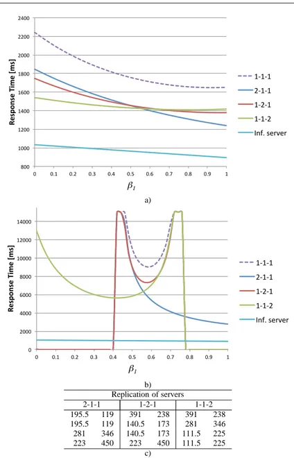 Fig. 2 System response time in msec as function population mix β 1 of various replication configura-