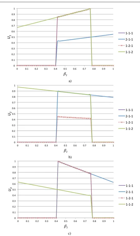 Fig. 3 Aggregated utilizations as function of population mix β 1 for various replication configurations of the