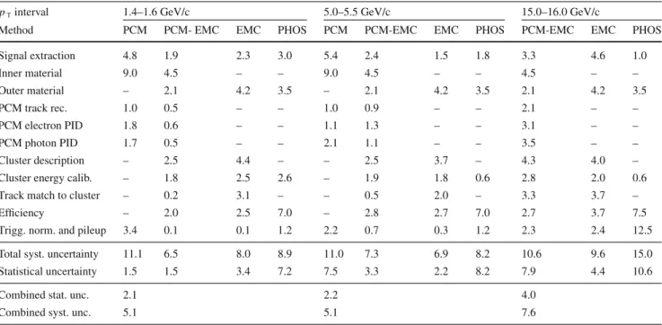 Table 2 Summary of relative systematic uncertainties in percent for selected p T bins for the reconstruction of π 0 mesons