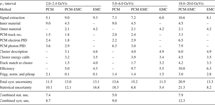 Table 3 Summary of relative systematic uncertainties in percent for selected p T bins for the reconstruction of η mesons, see Table 2 for further