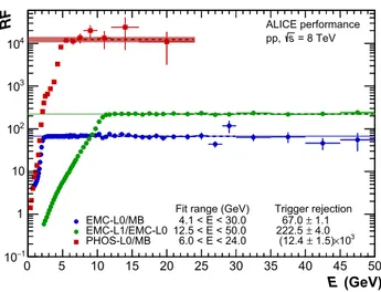 Fig. 1 Determination of R Fs for the PHOS-L0 and EMC-L0/L1 trig- trig-gers. In the plateau region, the R Fs are obtained by fits of constants in the given cluster energy ranges, illustrated by the dotted lines