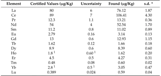 Table 1. Analysis of BCR 668 certified biological material (mussel tissue). Element Certified Values (µg/Kg) Uncertainty Found (µg/Kg) s.d