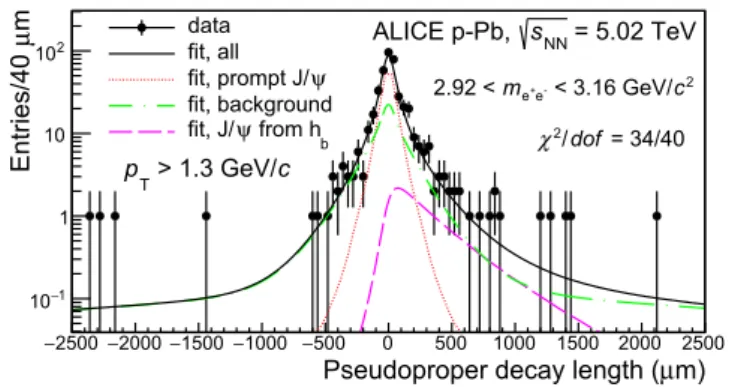 Fig. 1 Invariant mass (left panel) and pseudoproper decay length (right