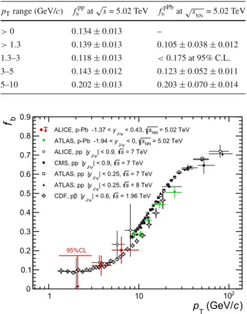 Table 2 Fraction of non-prompt J /ψ in pp collisions at √ s = 5.02 TeV