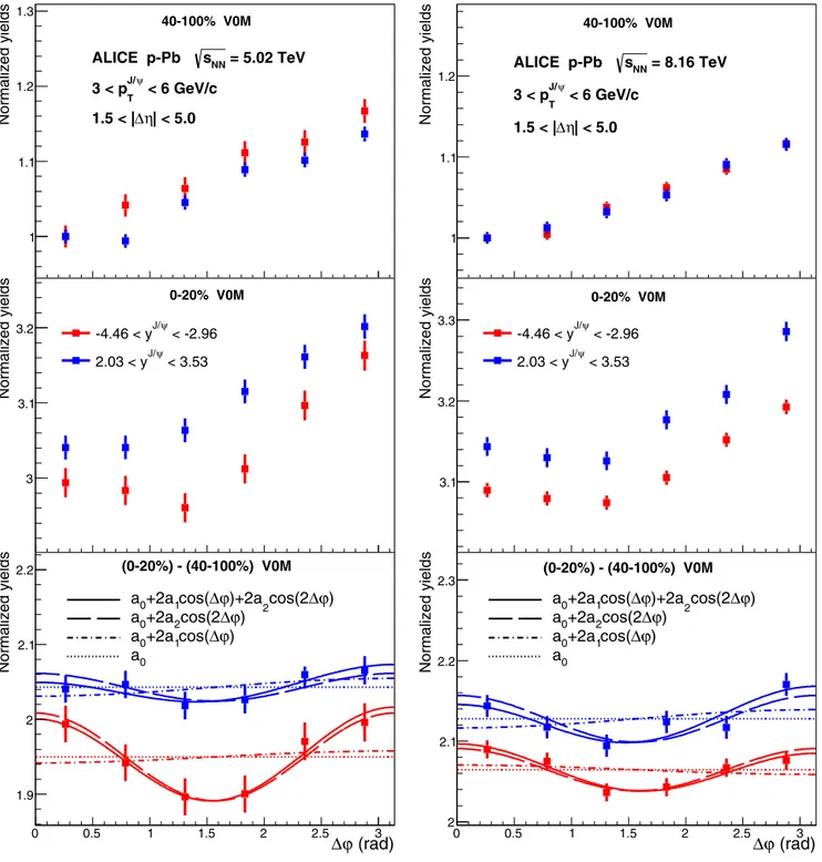 Fig. 3. Associated tracklet yields per J/ ψ trigger in 3 &lt; p J T /ψ &lt; 6 GeV/c in p–Pb and Pb–p collisions at √ s NN = 5 