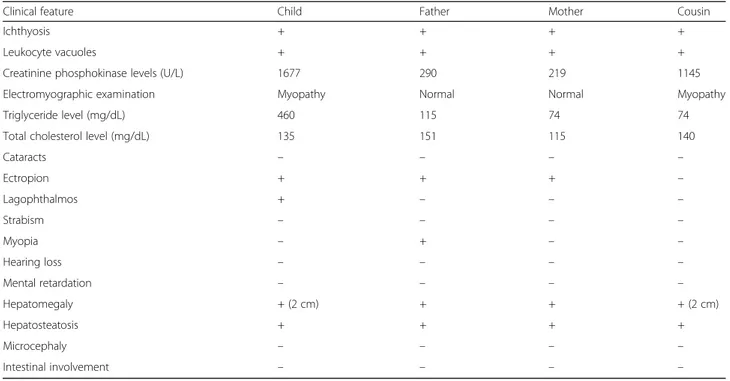 Table 1 Clinical and laboratory features of patients with Chanarin-Dorfman syndrome
