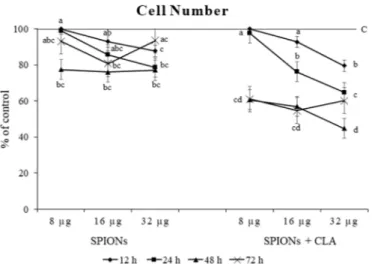 Table 2 reports data relative to the eﬀect of SPIONs functionalized or not with CLA on human lung cancer cells A549 and A427, showing that CLA presence induced a higher inhibition of cell growth in more malignant A427 cells than in less malignant A549.