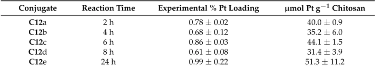 Table A1. Pt loadings on chitosan at different reaction times with a fixed amount of 2 (0.0236 mmol i.e., theoretical maximum % Pt loading = 2) (mean of three independent experiments)